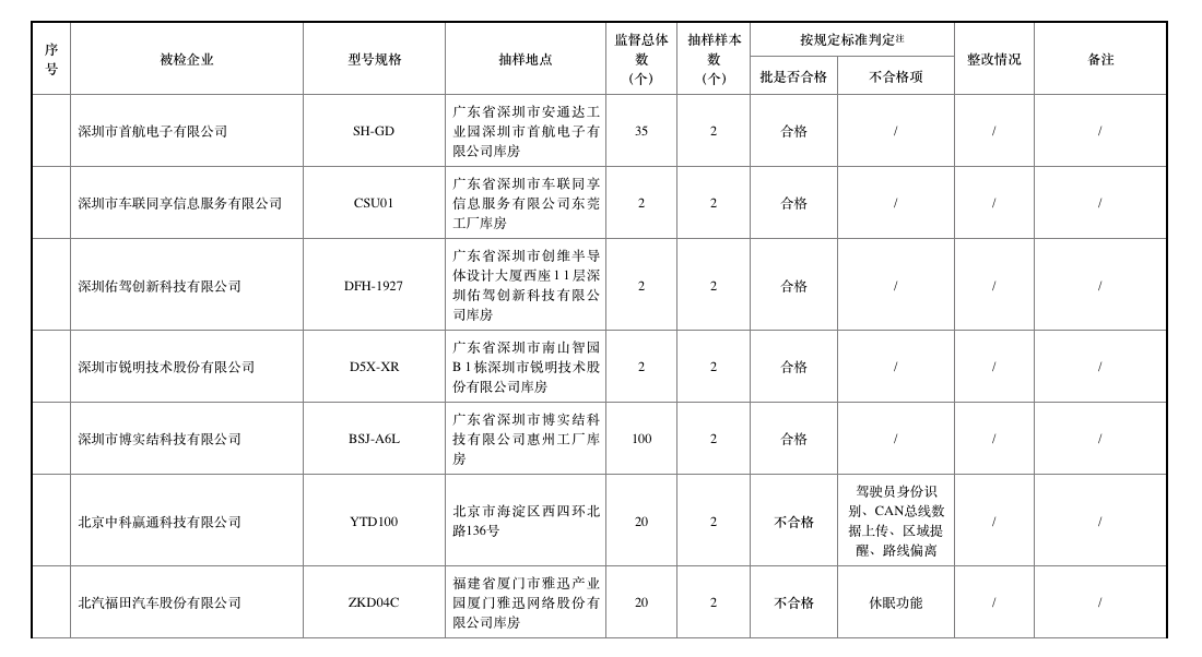 去年北斗車載終端質(zhì)量抽查合格率僅七成，車載終端為何掉線？