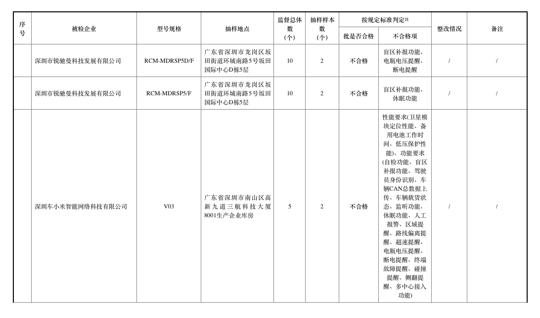 去年北斗車載終端質(zhì)量抽查合格率僅七成，車載終端為何掉線？